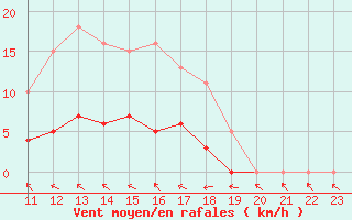 Courbe de la force du vent pour Saffr (44)