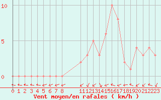 Courbe de la force du vent pour Selonnet (04)