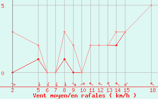 Courbe de la force du vent pour Manlleu (Esp)