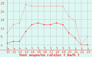 Courbe de la force du vent pour Saint-Cyprien (66)