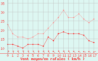 Courbe de la force du vent pour Mirebeau (86)
