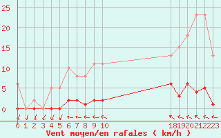 Courbe de la force du vent pour Ploeren (56)