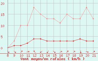 Courbe de la force du vent pour Doissat (24)