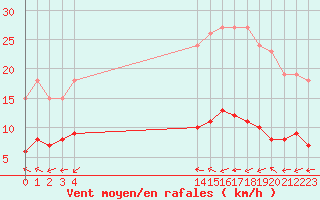 Courbe de la force du vent pour Boulaide (Lux)