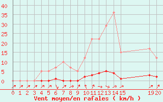 Courbe de la force du vent pour Remich (Lu)