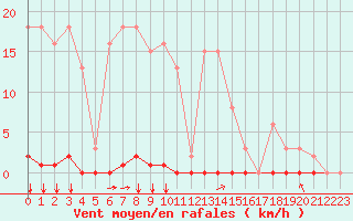 Courbe de la force du vent pour Corny-sur-Moselle (57)