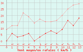 Courbe de la force du vent pour Galibier - Nivose (05)