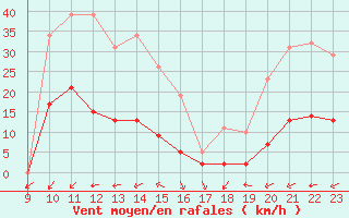 Courbe de la force du vent pour Lans-en-Vercors - Les Allires (38)