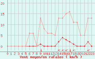 Courbe de la force du vent pour Saint-Maximin-la-Sainte-Baume (83)