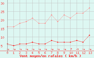 Courbe de la force du vent pour Champagne-sur-Seine (77)