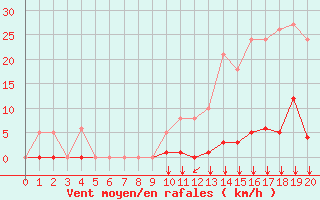 Courbe de la force du vent pour Saint-Vran (05)