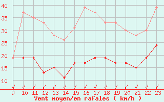 Courbe de la force du vent pour Ile de R - Saint-Clment-des-Baleines (17)