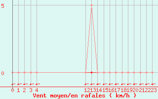 Courbe de la force du vent pour L