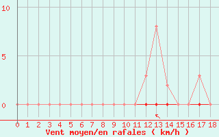 Courbe de la force du vent pour Sorgues (84)