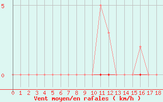 Courbe de la force du vent pour Sorgues (84)