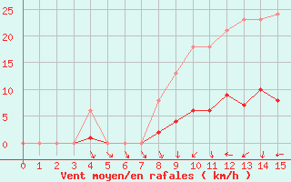 Courbe de la force du vent pour Neuville-de-Poitou (86)