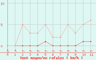 Courbe de la force du vent pour Cabris (13)