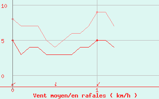 Courbe de la force du vent pour Prades-le-Lez (34)