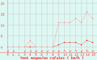 Courbe de la force du vent pour Boulaide (Lux)