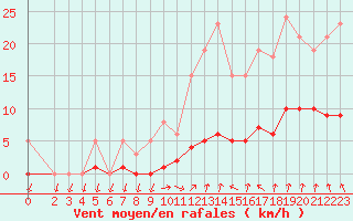 Courbe de la force du vent pour Herserange (54)