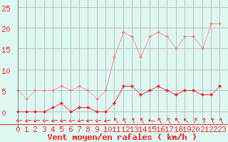 Courbe de la force du vent pour Lamballe (22)