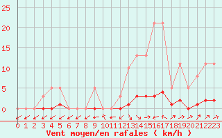 Courbe de la force du vent pour Nonaville (16)