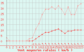 Courbe de la force du vent pour Lasfaillades (81)