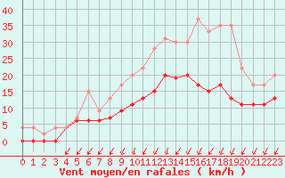 Courbe de la force du vent pour Creil (60)