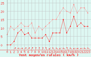 Courbe de la force du vent pour Mont-de-Marsan (40)