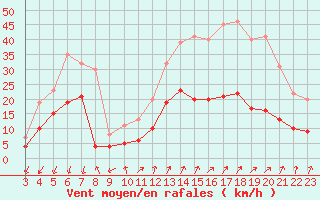 Courbe de la force du vent pour Embrun (05)