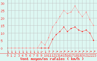 Courbe de la force du vent pour Kernascleden (56)