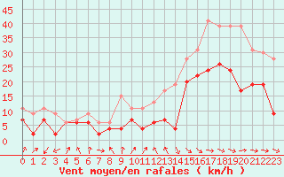 Courbe de la force du vent pour Strasbourg (67)