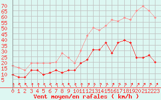 Courbe de la force du vent pour Cap de la Hve (76)