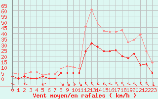 Courbe de la force du vent pour Avignon (84)