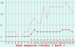 Courbe de la force du vent pour Jonzac (17)