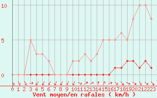 Courbe de la force du vent pour Sisteron (04)