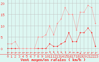 Courbe de la force du vent pour Trelly (50)