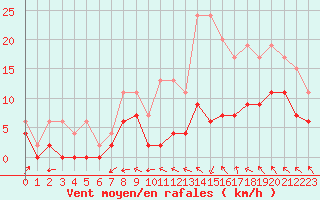 Courbe de la force du vent pour Nevers (58)