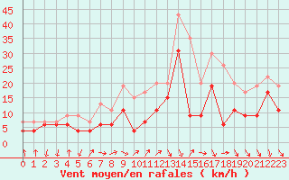 Courbe de la force du vent pour Salon-de-Provence (13)