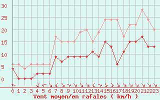 Courbe de la force du vent pour Mcon (71)