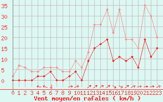 Courbe de la force du vent pour Albi (81)