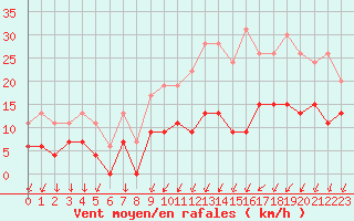 Courbe de la force du vent pour Le Mans (72)