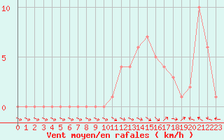 Courbe de la force du vent pour Selonnet (04)