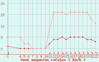 Courbe de la force du vent pour Jonzac (17)