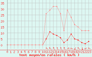 Courbe de la force du vent pour Saint-Martin-du-Bec (76)