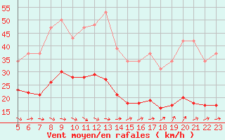 Courbe de la force du vent pour Bonnecombe - Les Salces (48)