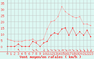 Courbe de la force du vent pour Alenon (61)