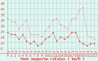 Courbe de la force du vent pour Poitiers (86)