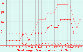 Courbe de la force du vent pour Luxeuil (70)