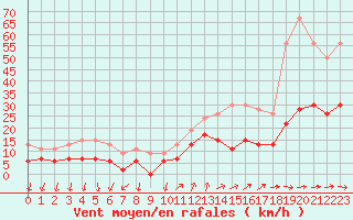 Courbe de la force du vent pour Cannes (06)